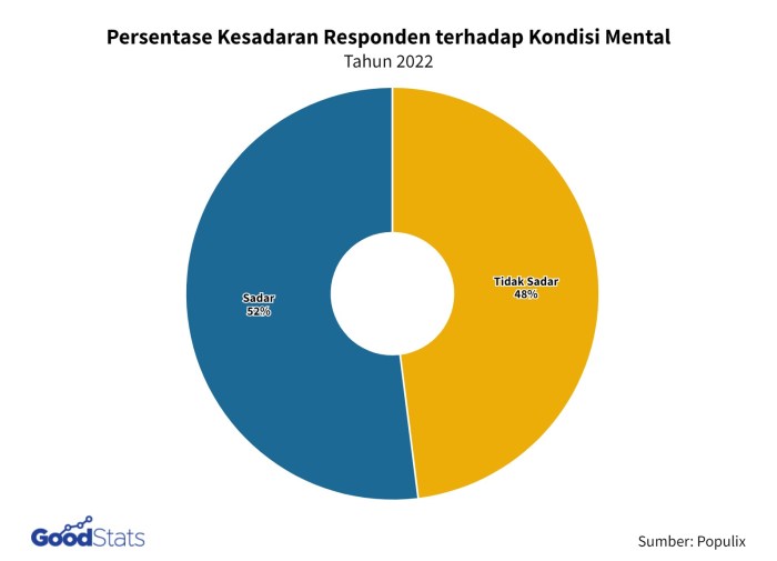 Update Tren Kesehatan Mental di Indonesia